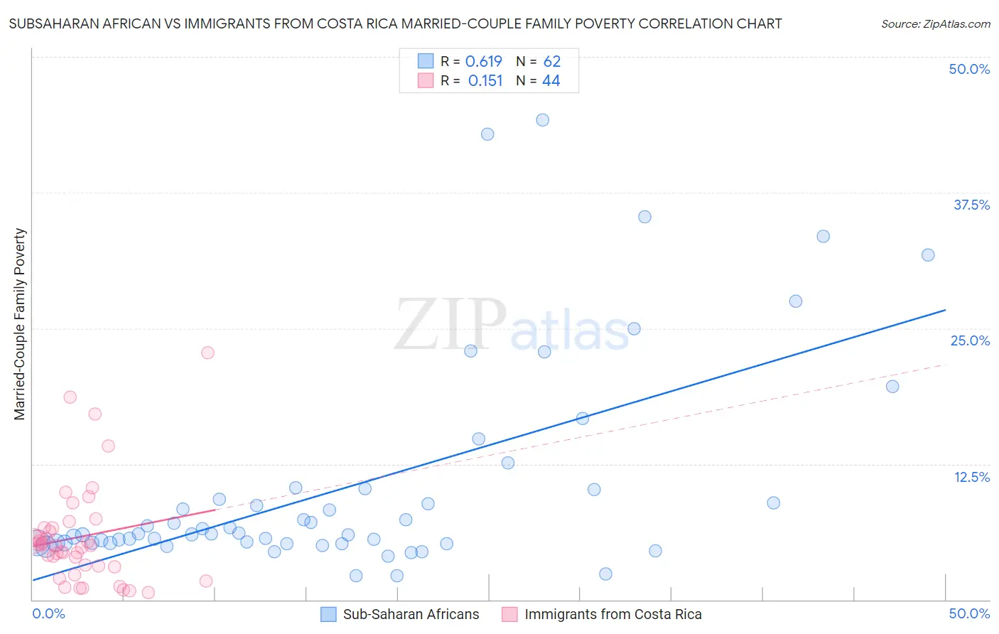 Subsaharan African vs Immigrants from Costa Rica Married-Couple Family Poverty