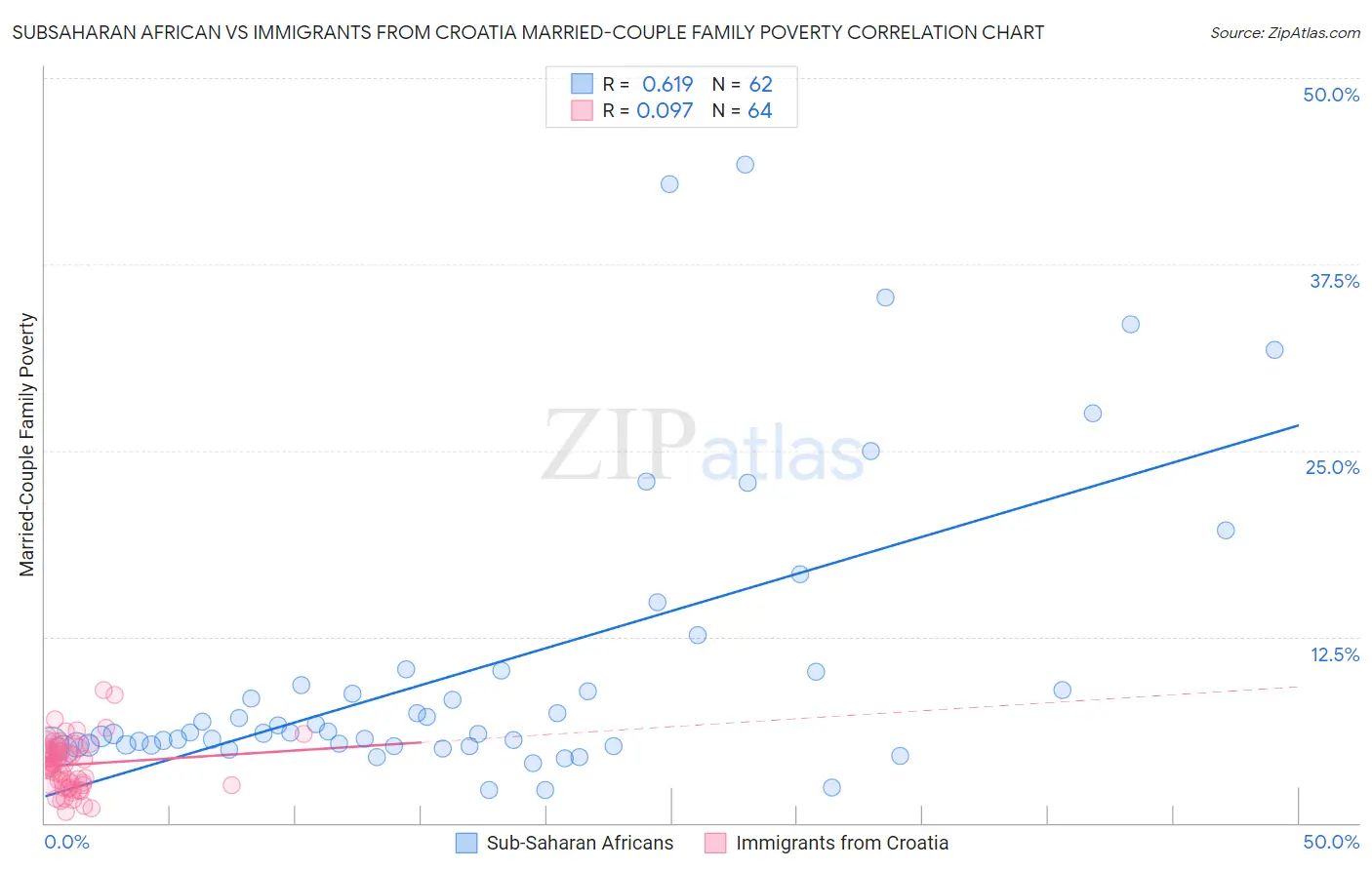 Subsaharan African vs Immigrants from Croatia Married-Couple Family Poverty