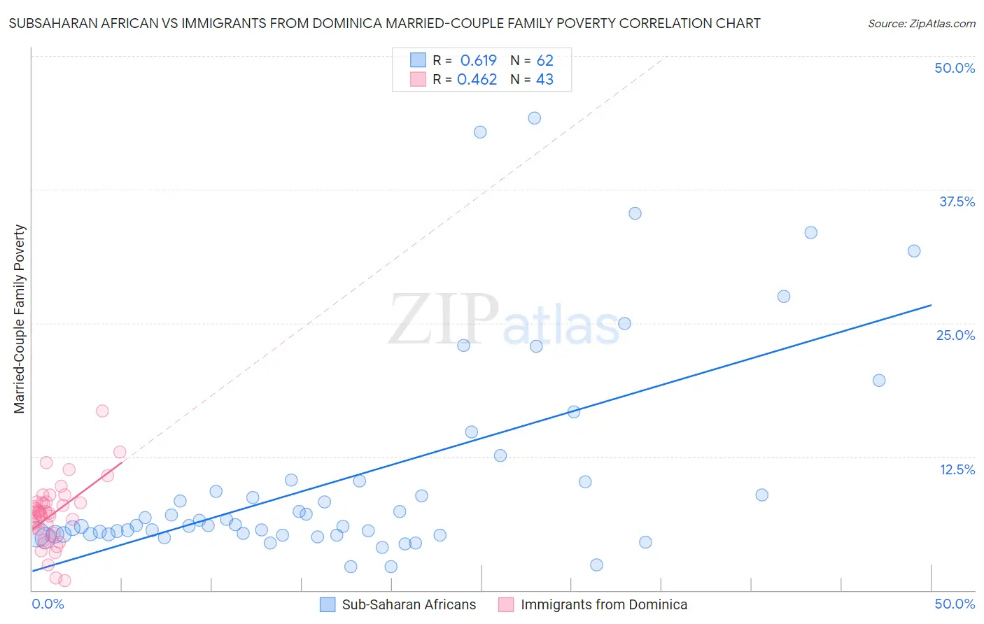 Subsaharan African vs Immigrants from Dominica Married-Couple Family Poverty