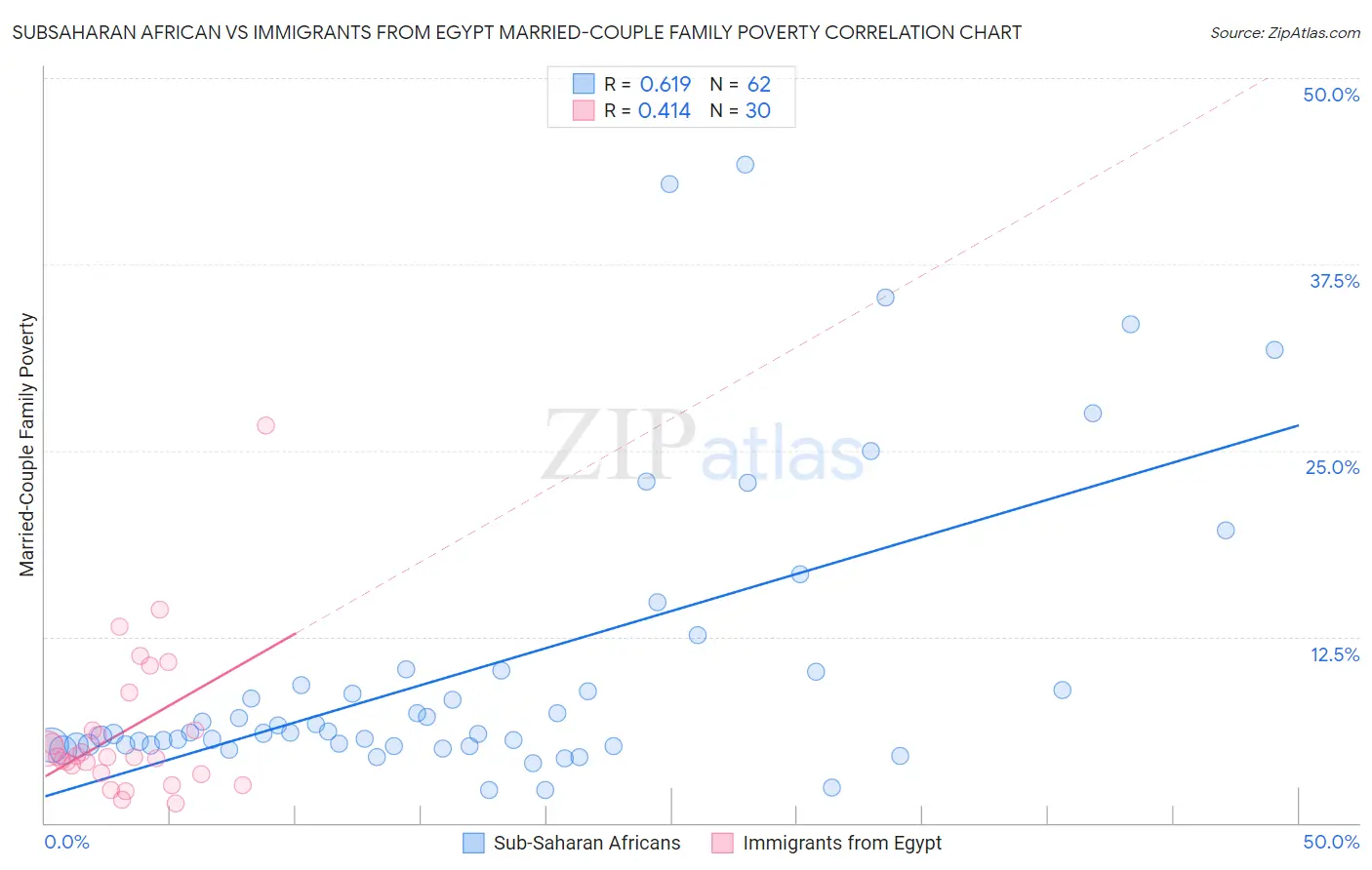 Subsaharan African vs Immigrants from Egypt Married-Couple Family Poverty