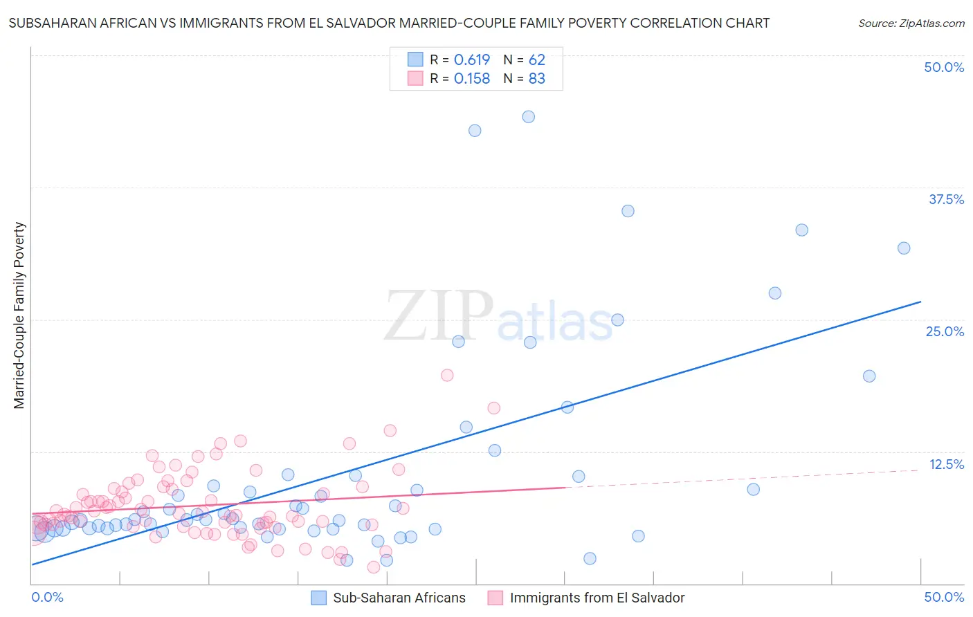 Subsaharan African vs Immigrants from El Salvador Married-Couple Family Poverty