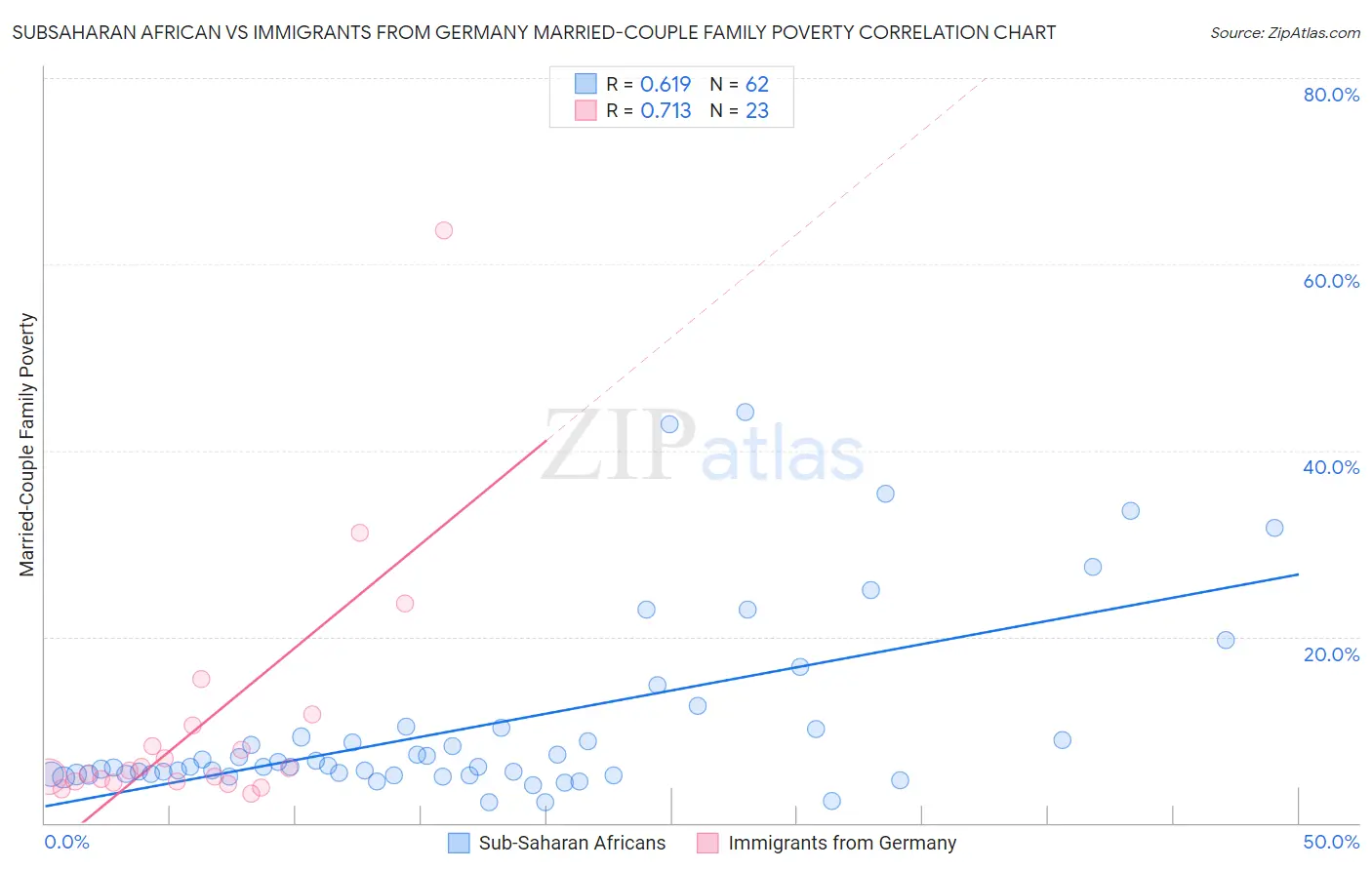 Subsaharan African vs Immigrants from Germany Married-Couple Family Poverty