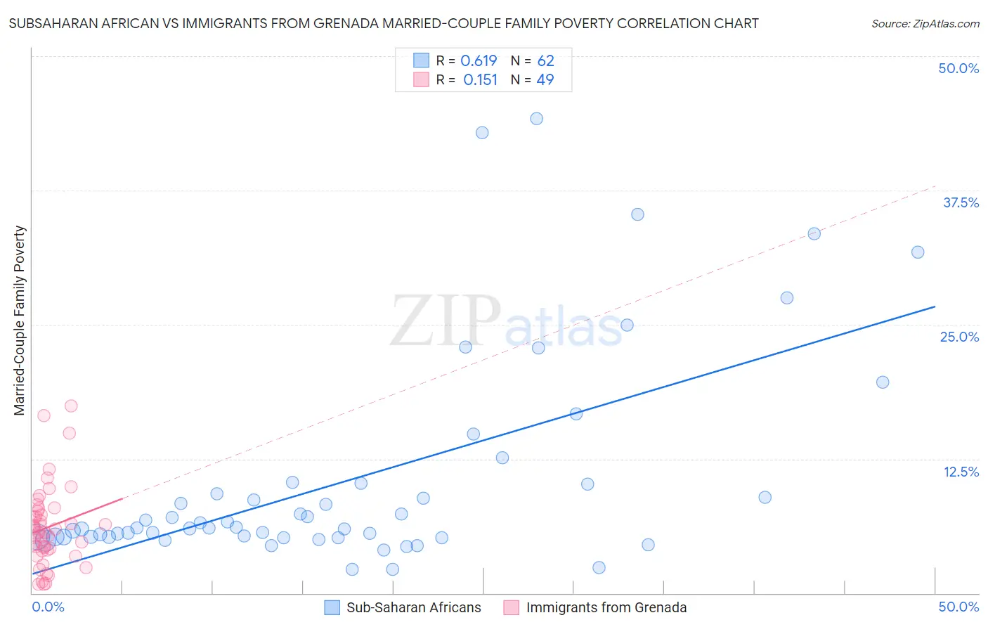 Subsaharan African vs Immigrants from Grenada Married-Couple Family Poverty