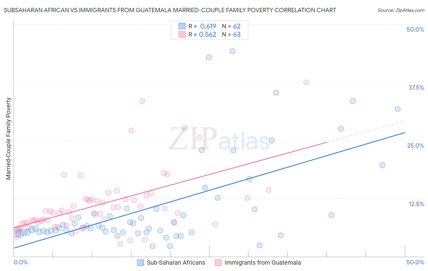 Subsaharan African vs Immigrants from Guatemala Married-Couple Family Poverty