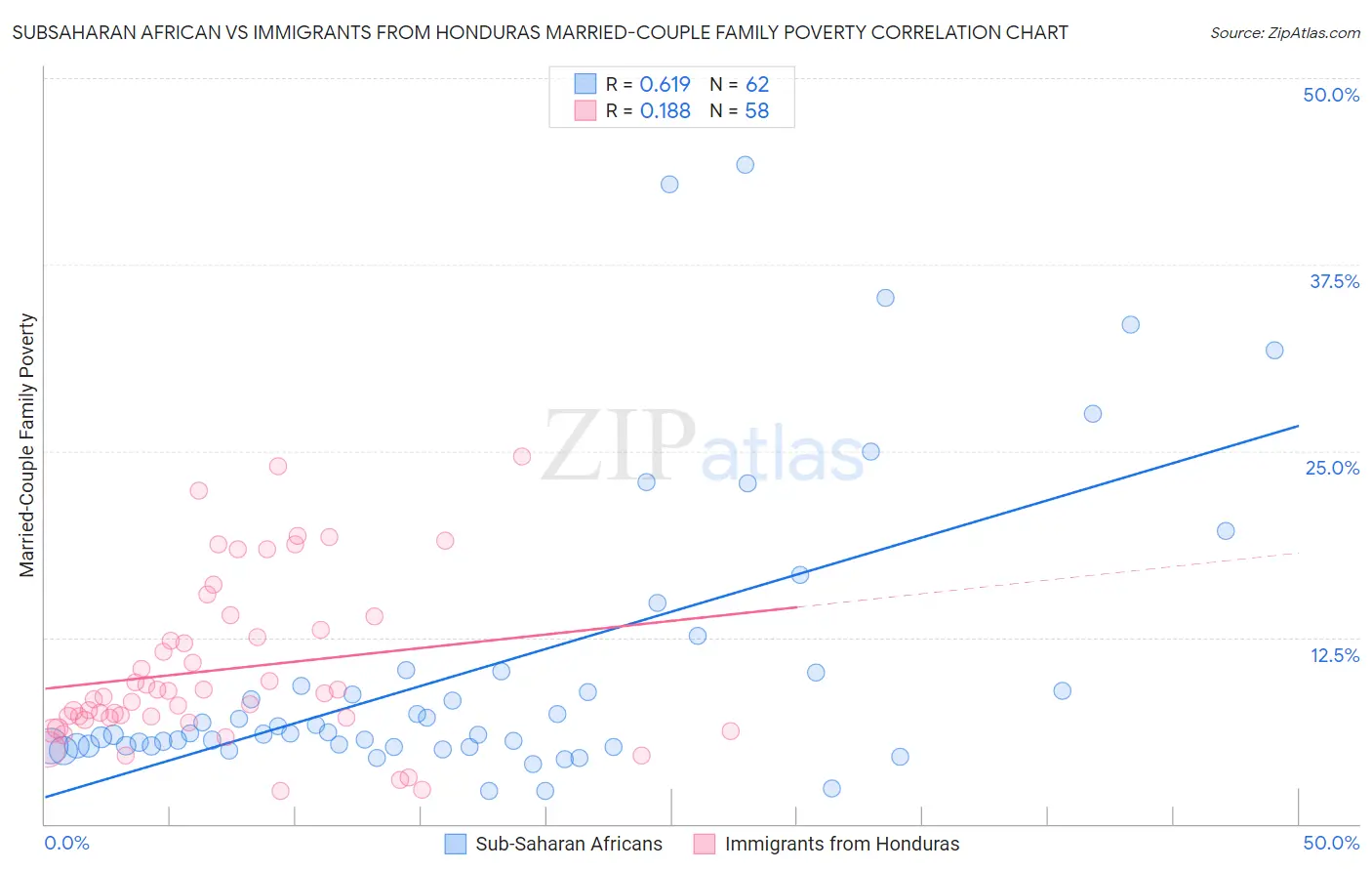 Subsaharan African vs Immigrants from Honduras Married-Couple Family Poverty
