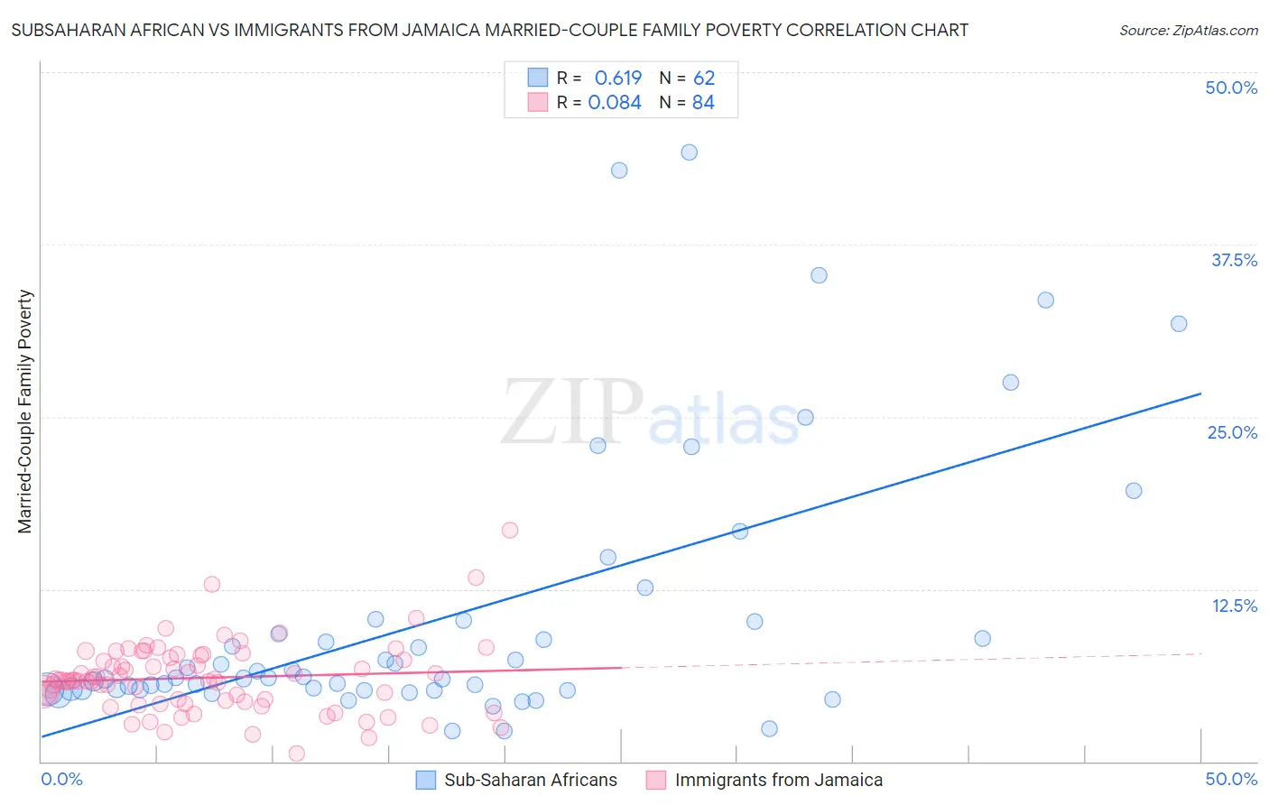 Subsaharan African vs Immigrants from Jamaica Married-Couple Family Poverty