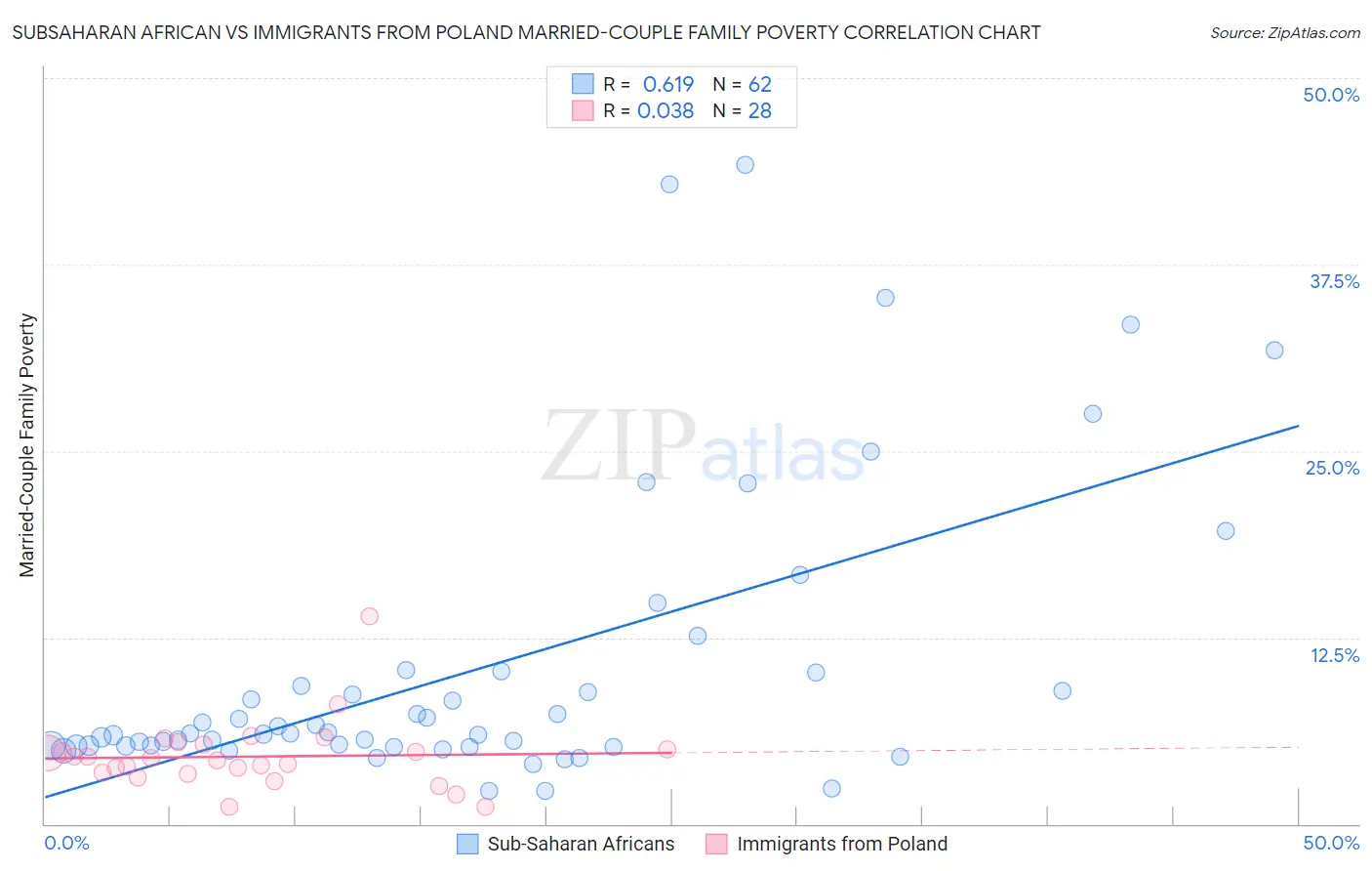 Subsaharan African vs Immigrants from Poland Married-Couple Family Poverty