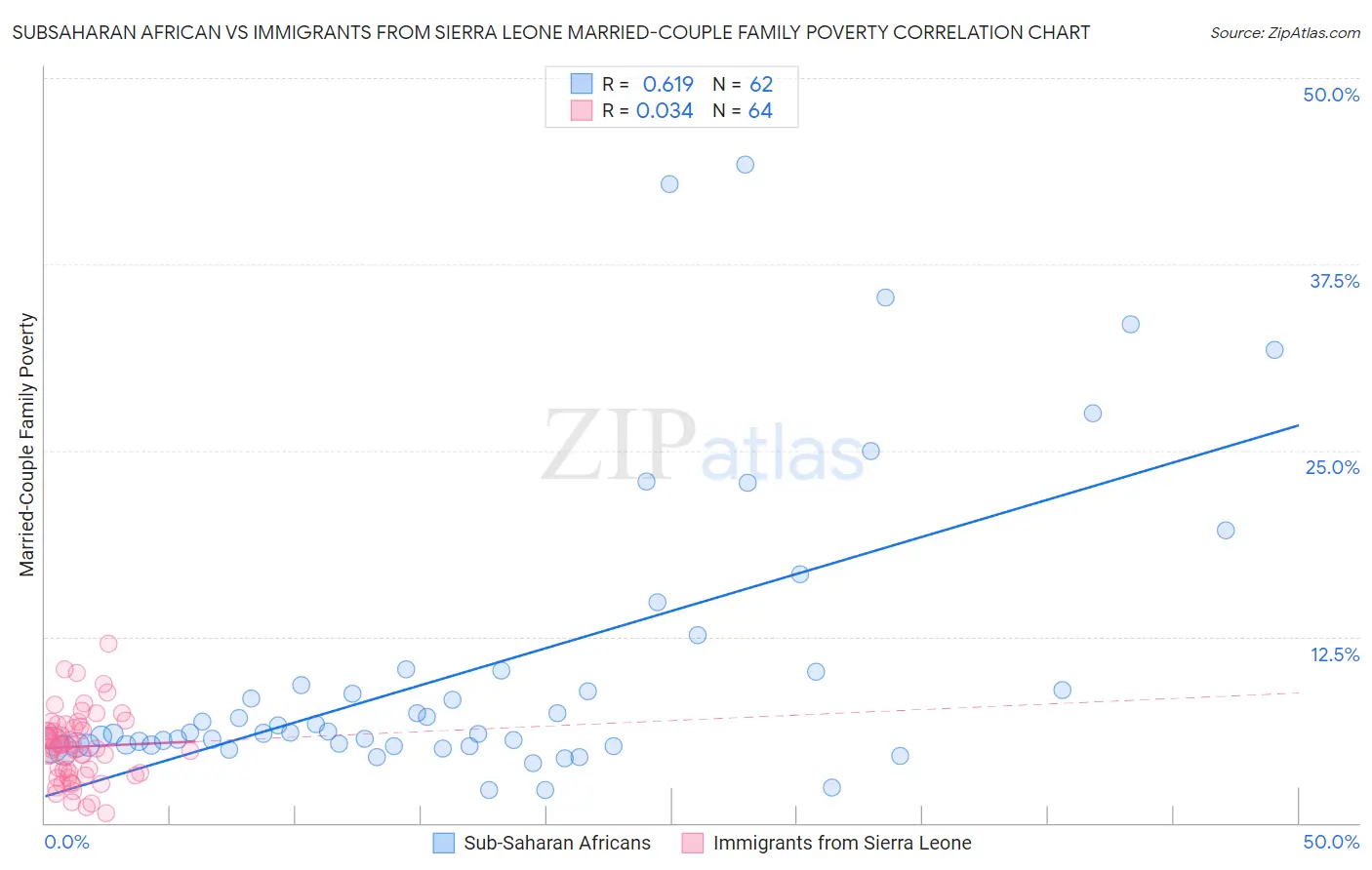 Subsaharan African vs Immigrants from Sierra Leone Married-Couple Family Poverty