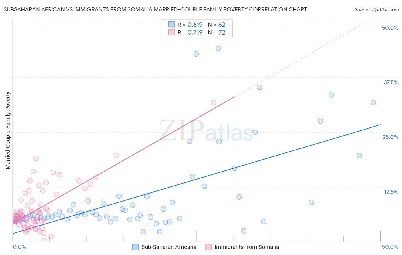 Subsaharan African vs Immigrants from Somalia Married-Couple Family Poverty