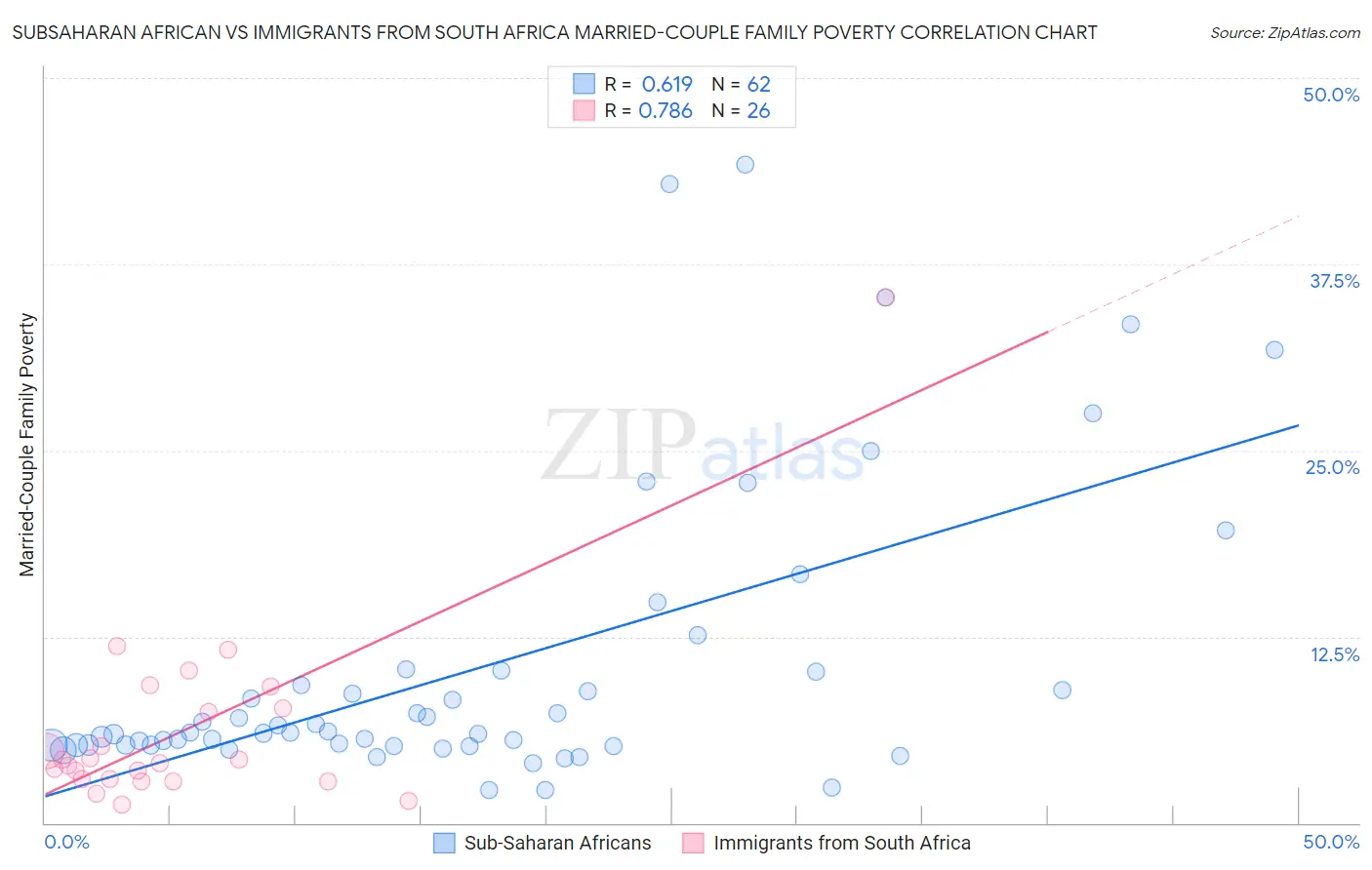 Subsaharan African vs Immigrants from South Africa Married-Couple Family Poverty