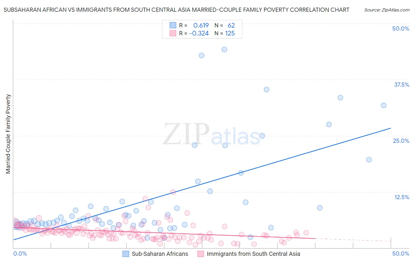 Subsaharan African vs Immigrants from South Central Asia Married-Couple Family Poverty
