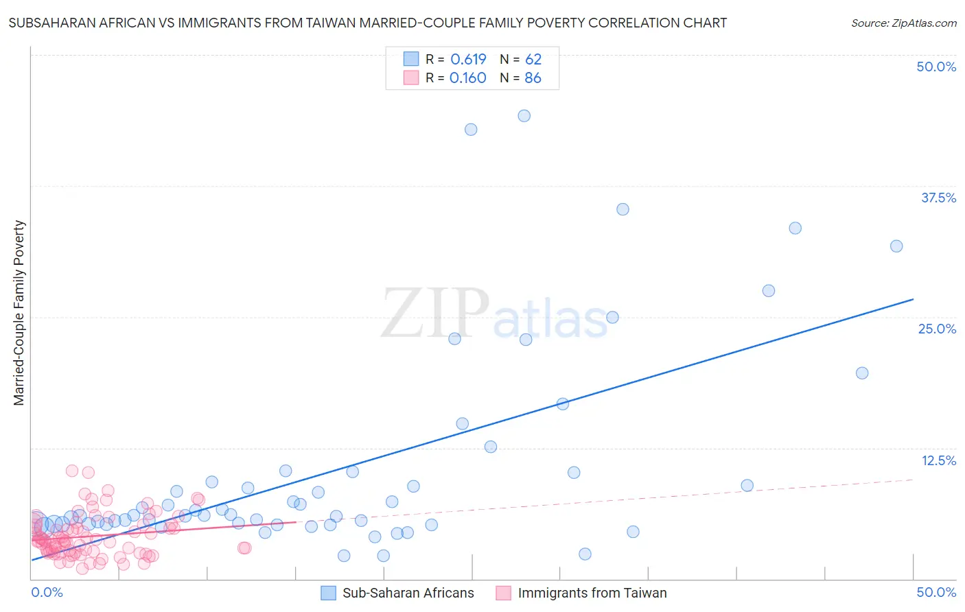 Subsaharan African vs Immigrants from Taiwan Married-Couple Family Poverty