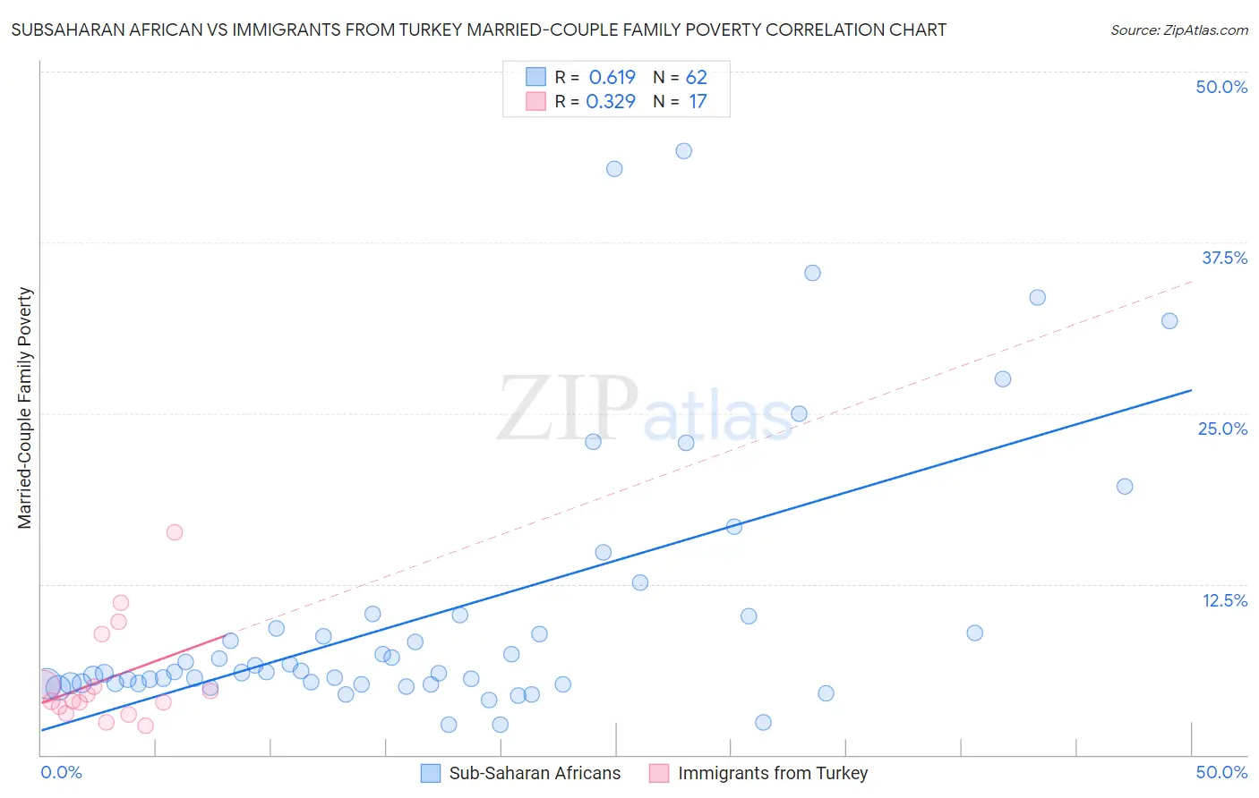 Subsaharan African vs Immigrants from Turkey Married-Couple Family Poverty