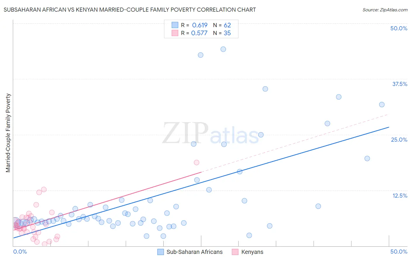 Subsaharan African vs Kenyan Married-Couple Family Poverty