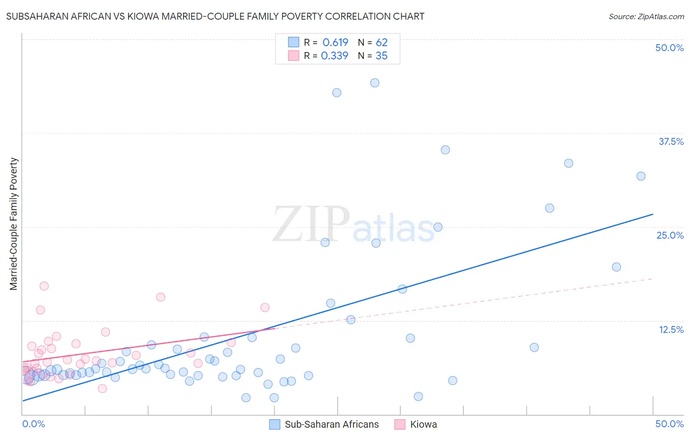 Subsaharan African vs Kiowa Married-Couple Family Poverty