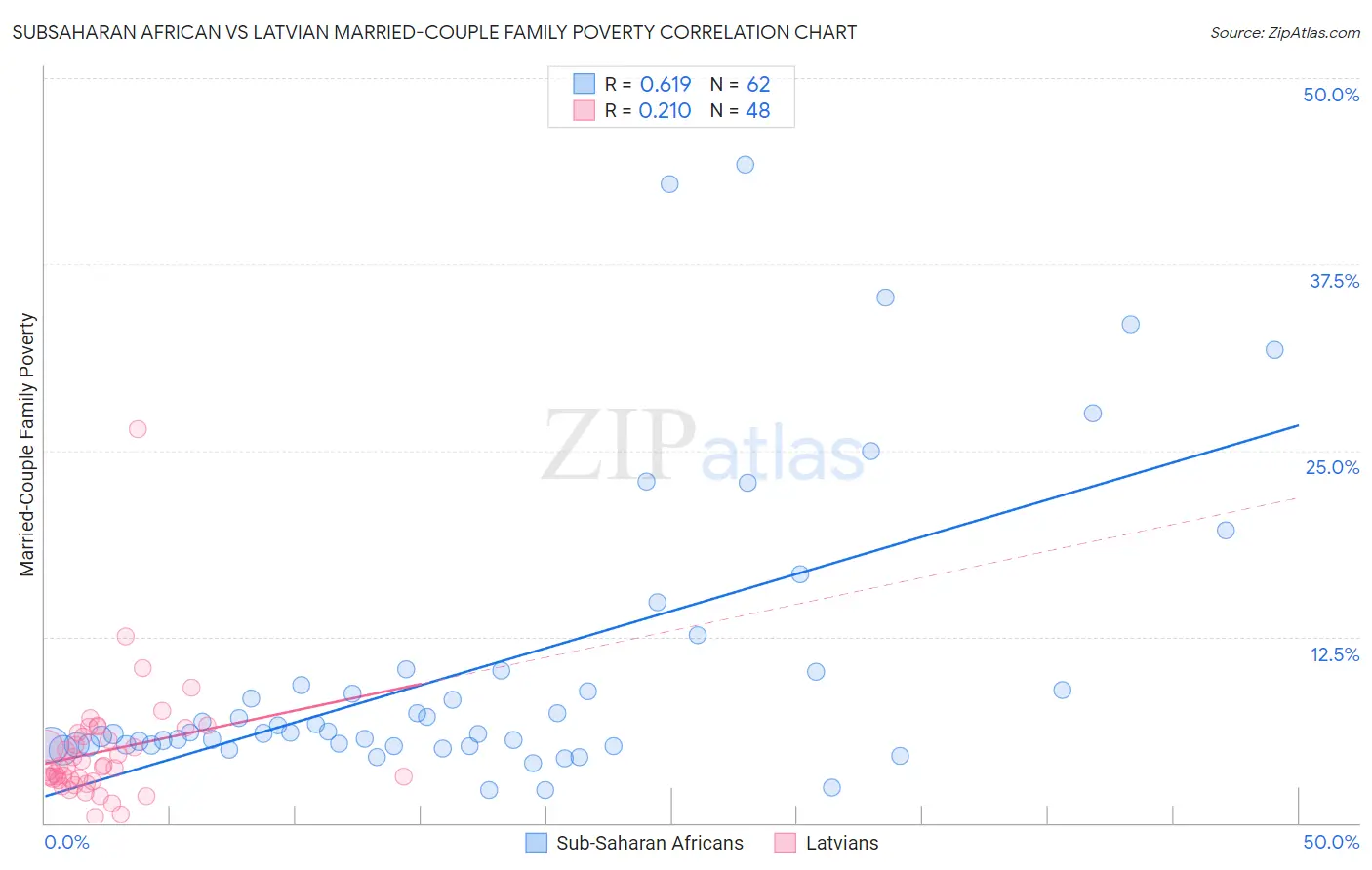 Subsaharan African vs Latvian Married-Couple Family Poverty