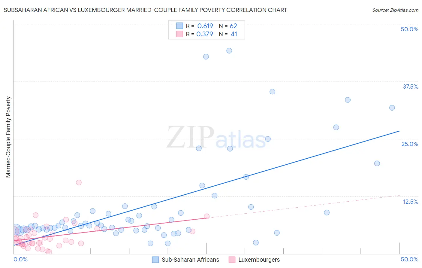 Subsaharan African vs Luxembourger Married-Couple Family Poverty