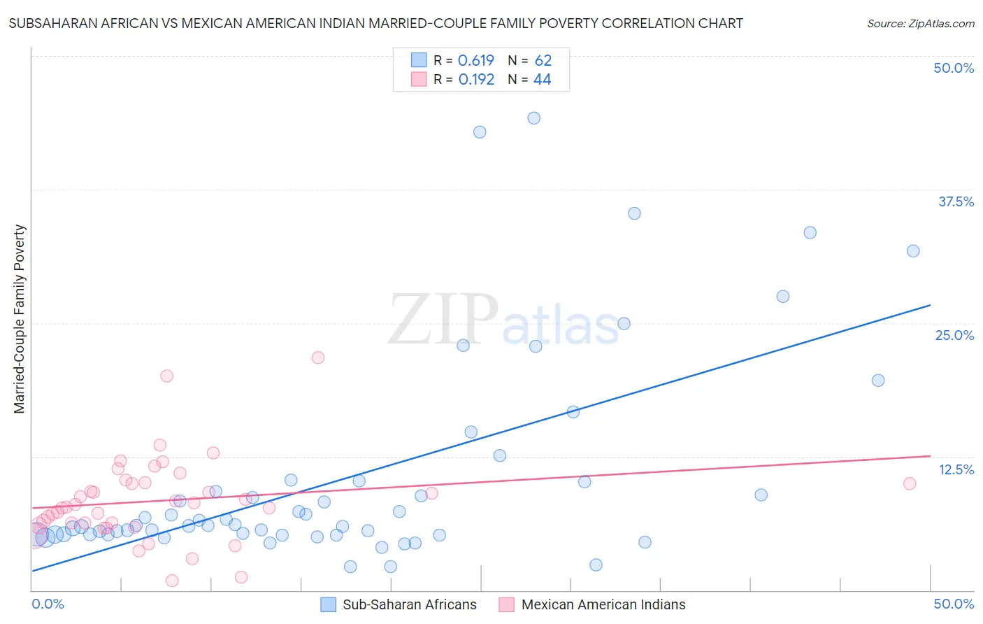 Subsaharan African vs Mexican American Indian Married-Couple Family Poverty