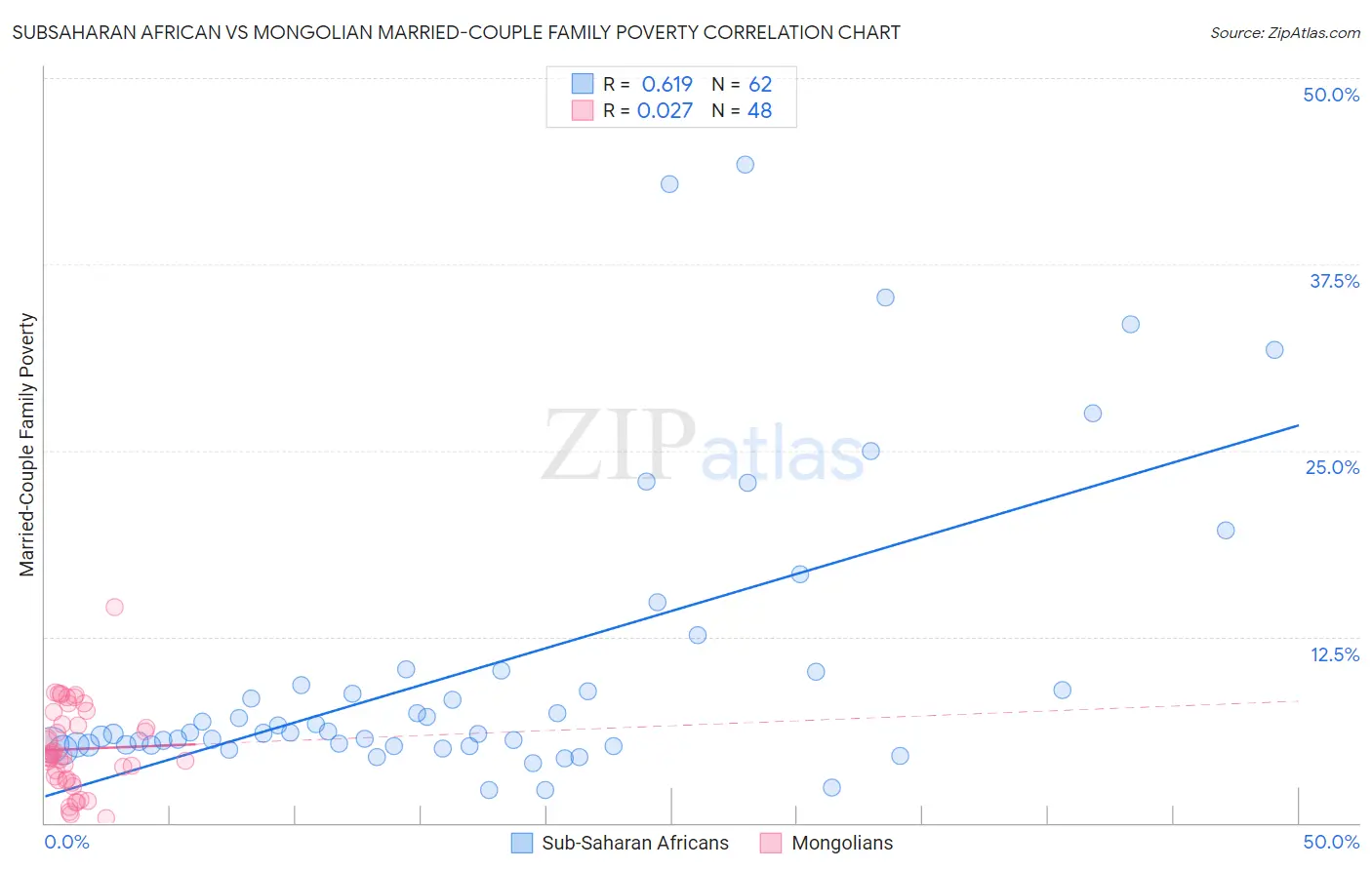 Subsaharan African vs Mongolian Married-Couple Family Poverty