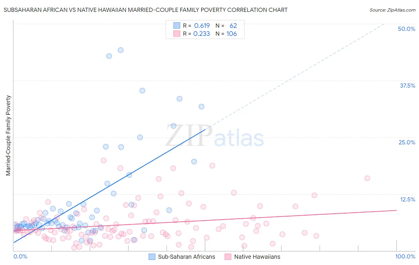 Subsaharan African vs Native Hawaiian Married-Couple Family Poverty