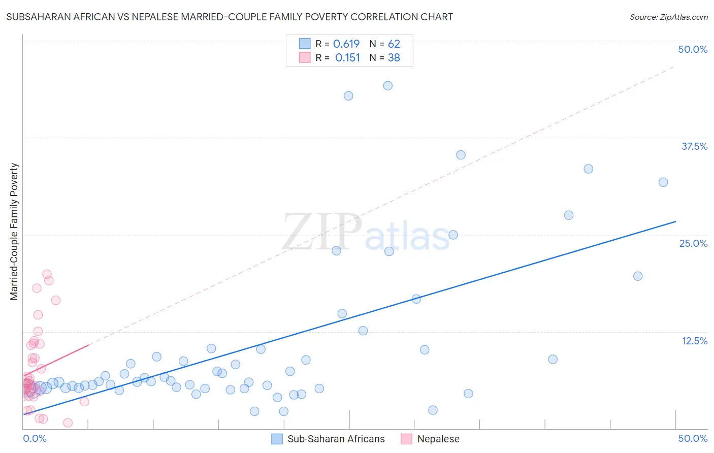 Subsaharan African vs Nepalese Married-Couple Family Poverty