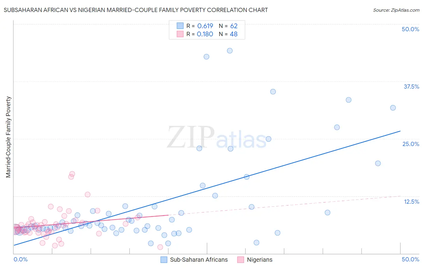 Subsaharan African vs Nigerian Married-Couple Family Poverty