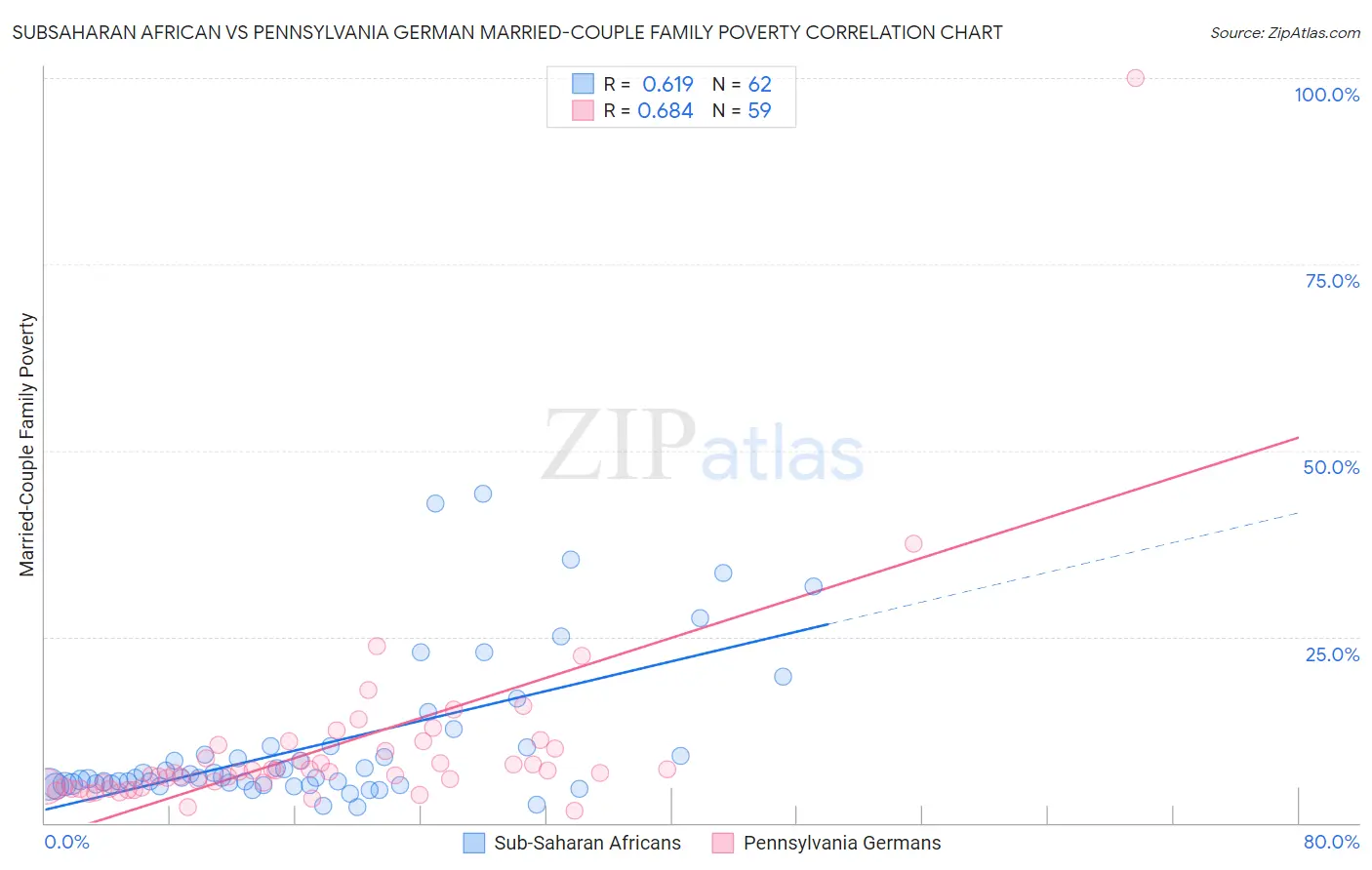 Subsaharan African vs Pennsylvania German Married-Couple Family Poverty