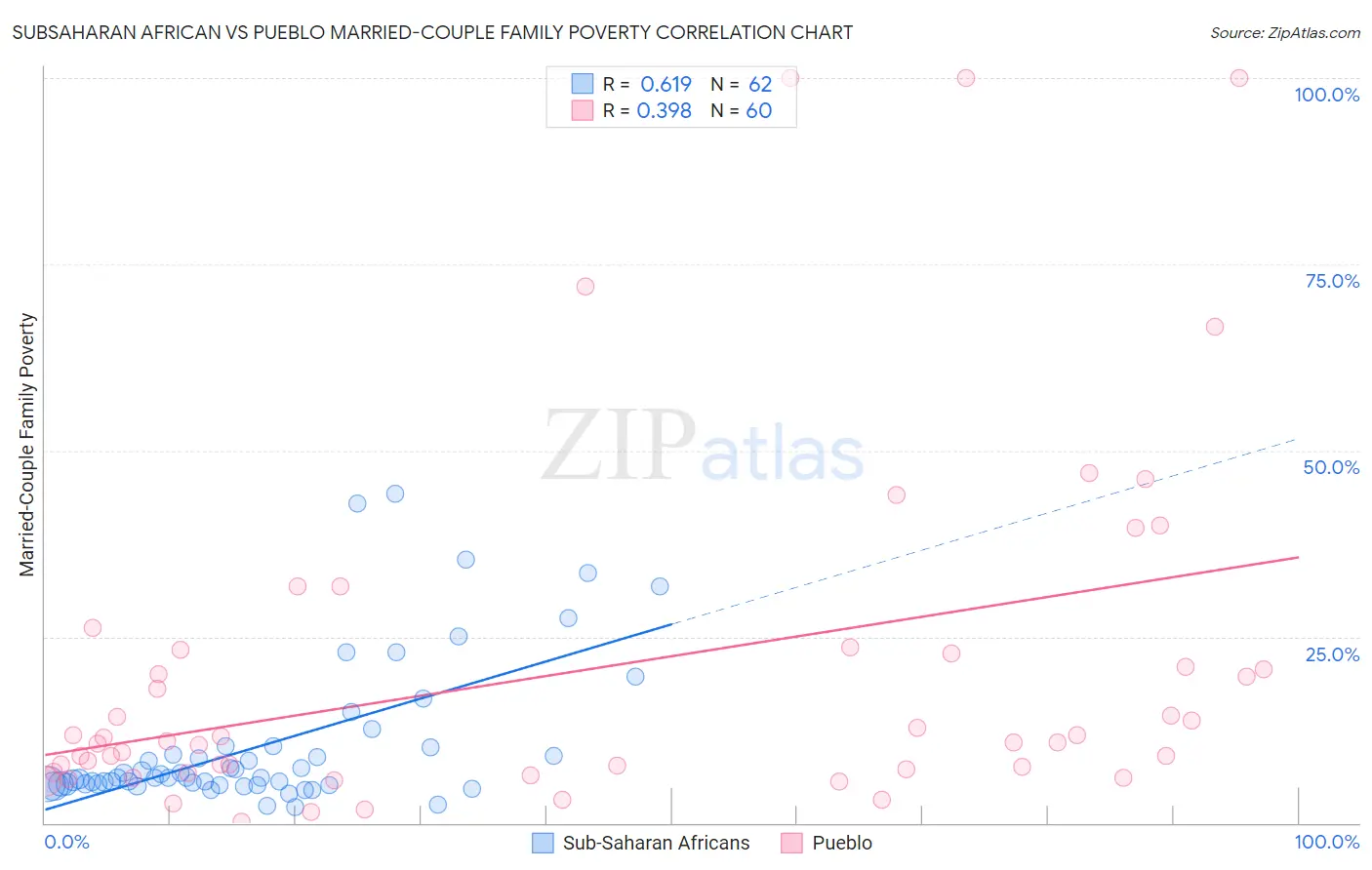 Subsaharan African vs Pueblo Married-Couple Family Poverty