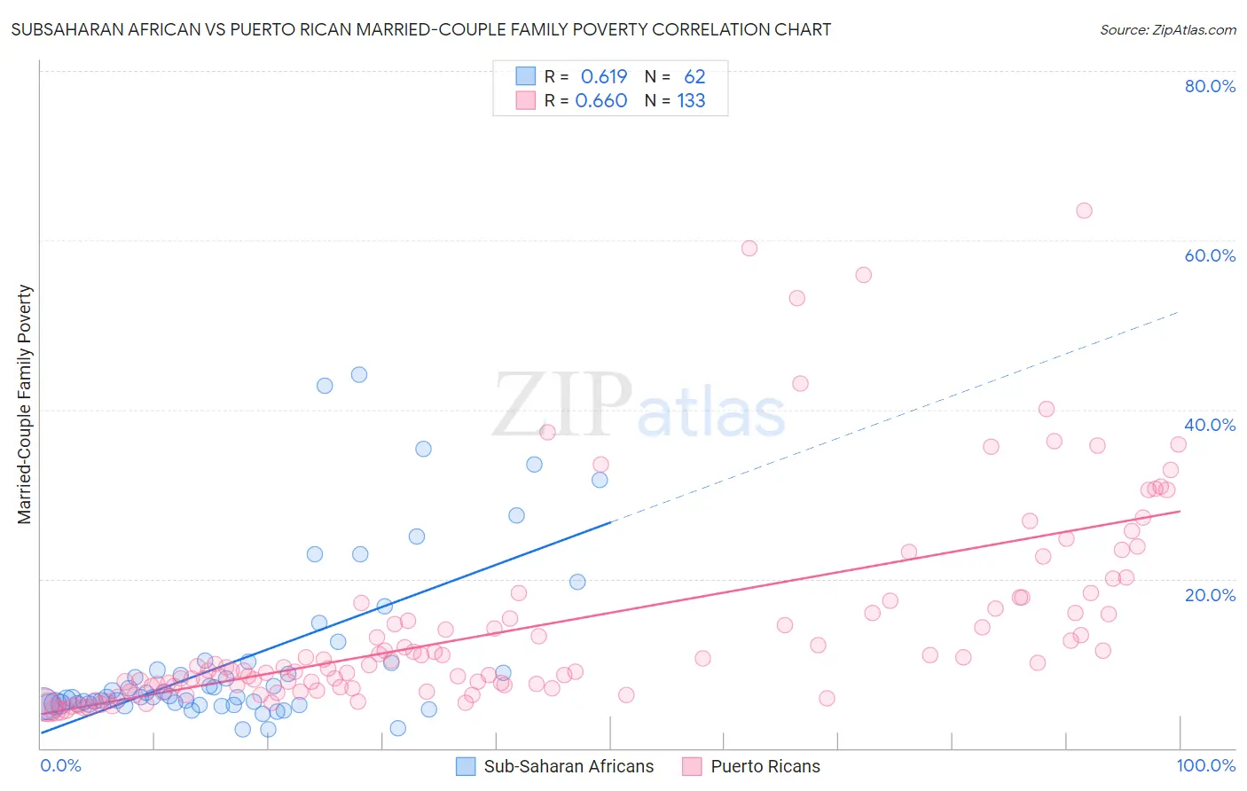 Subsaharan African vs Puerto Rican Married-Couple Family Poverty