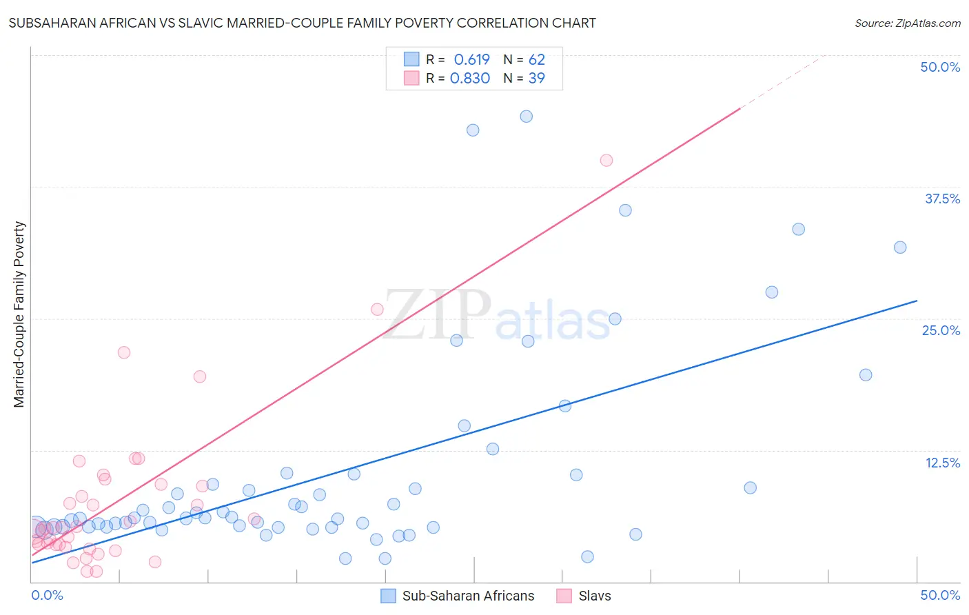 Subsaharan African vs Slavic Married-Couple Family Poverty