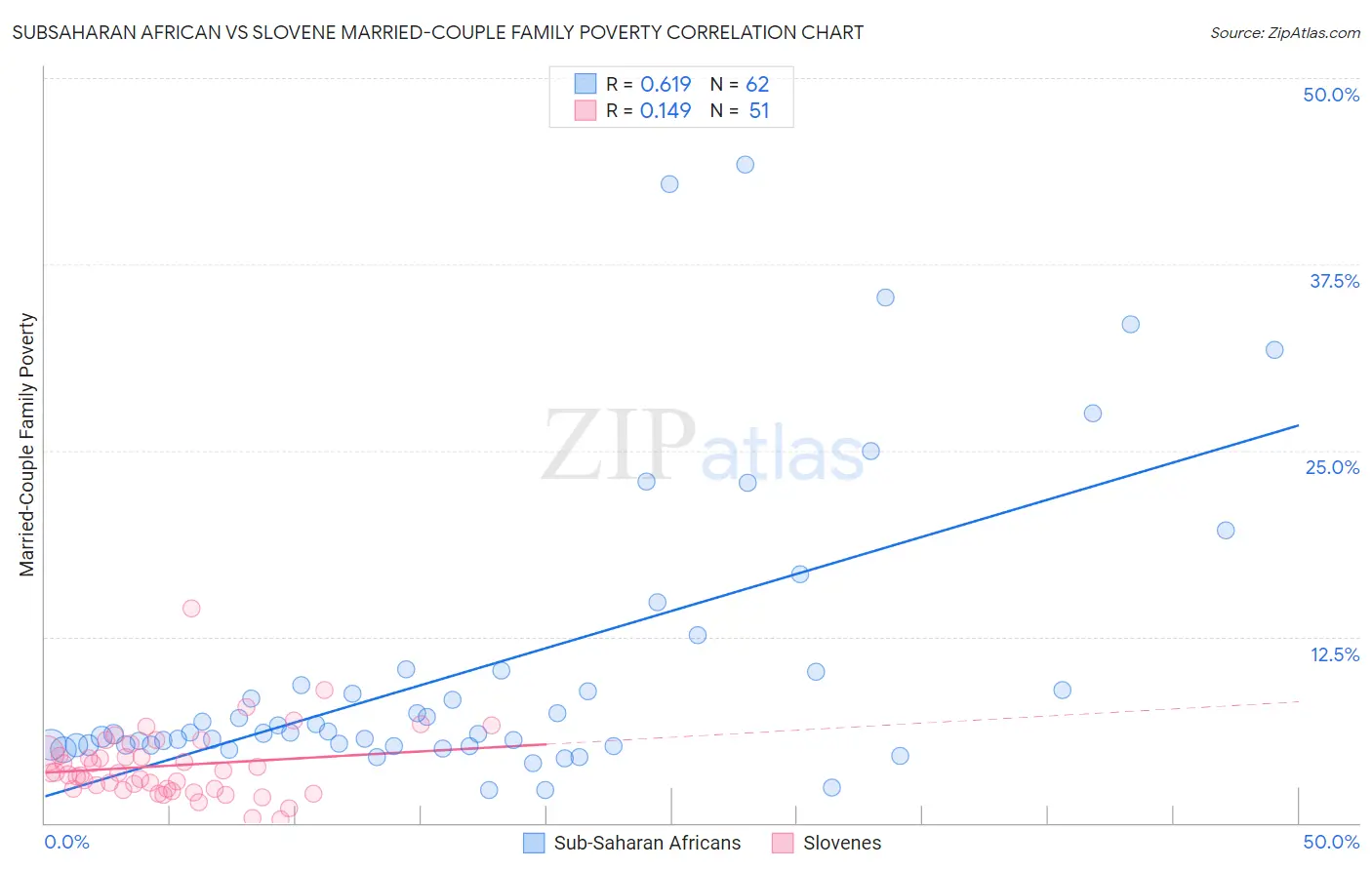 Subsaharan African vs Slovene Married-Couple Family Poverty