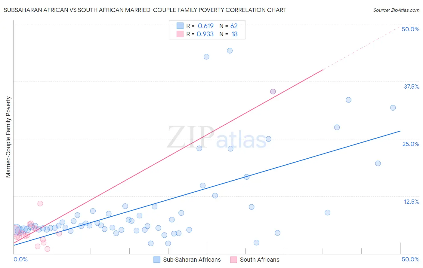 Subsaharan African vs South African Married-Couple Family Poverty
