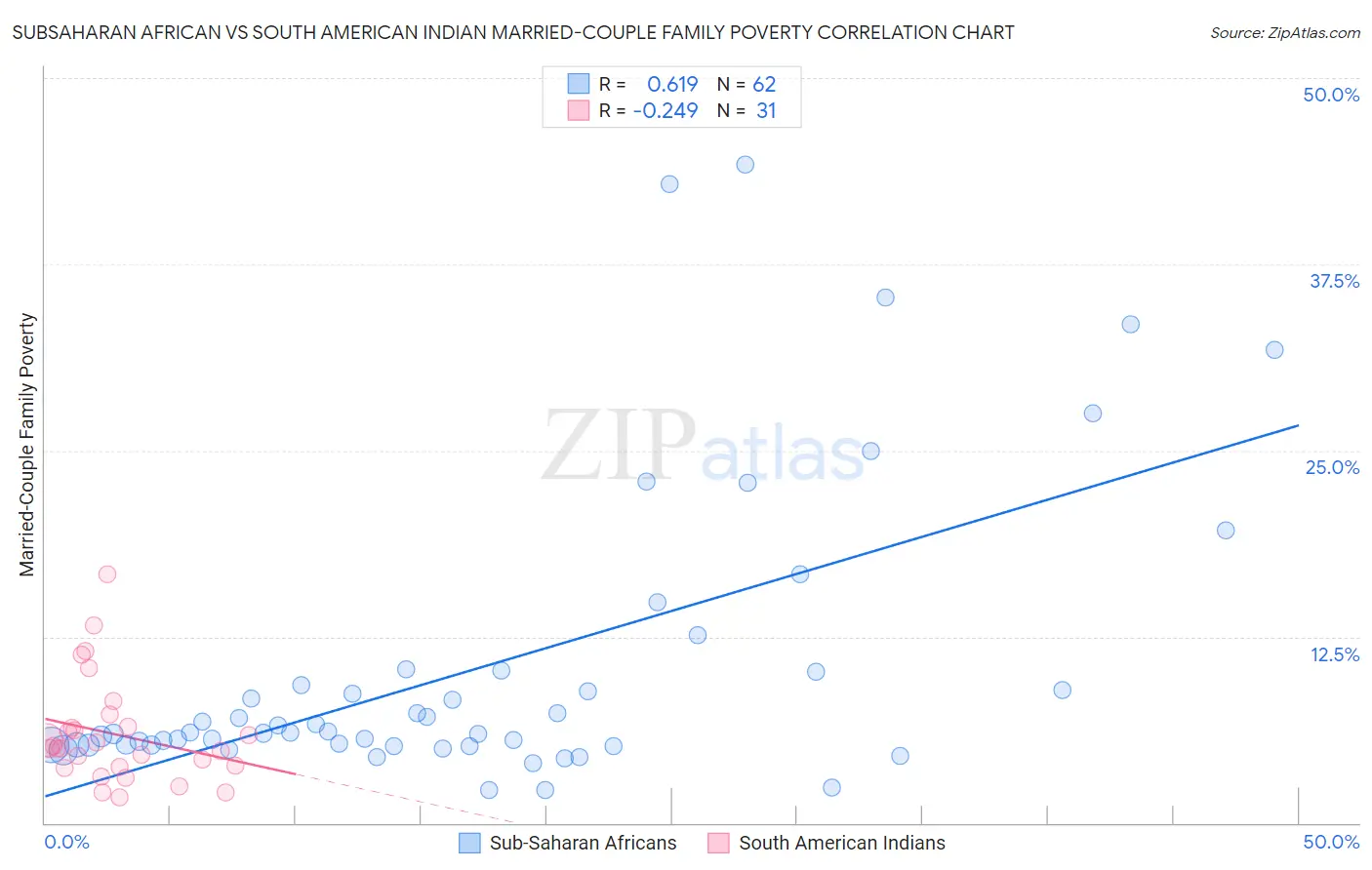 Subsaharan African vs South American Indian Married-Couple Family Poverty
