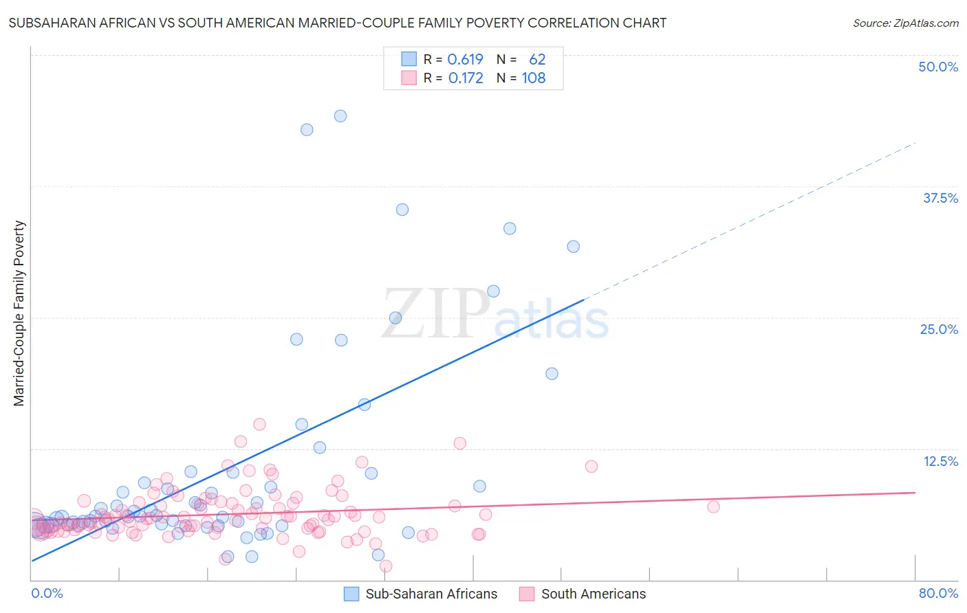 Subsaharan African vs South American Married-Couple Family Poverty