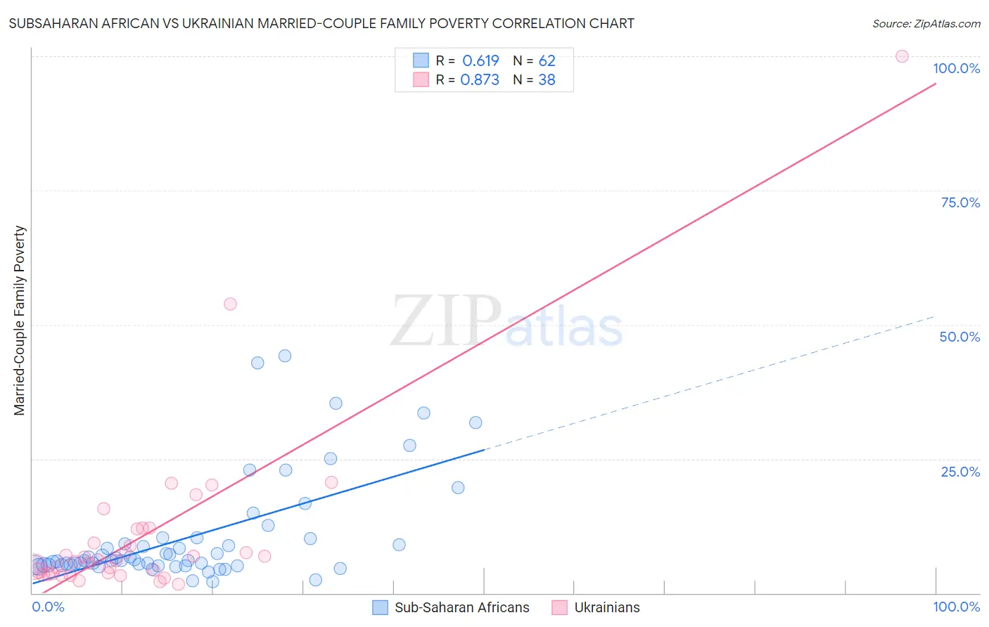 Subsaharan African vs Ukrainian Married-Couple Family Poverty