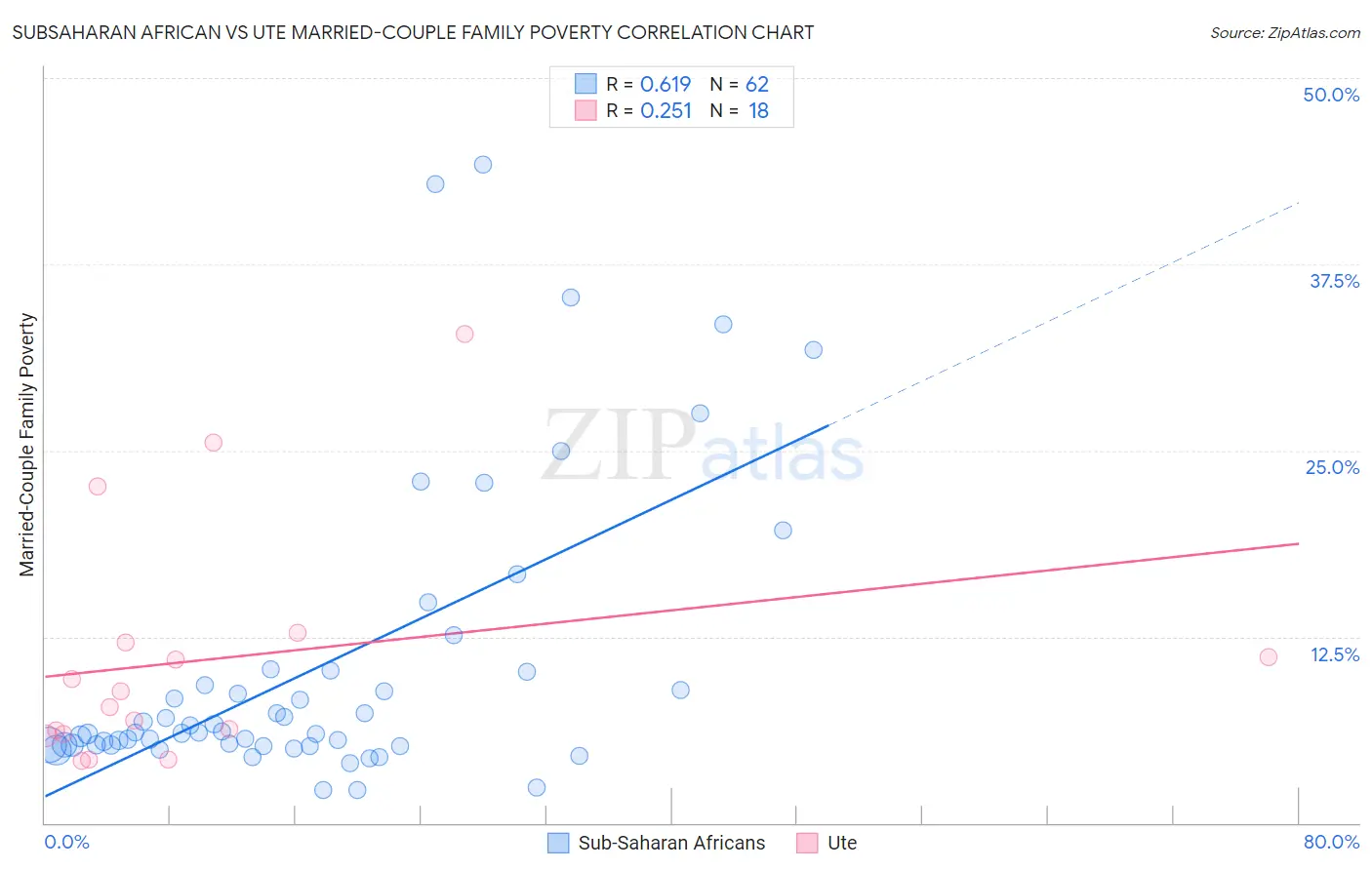 Subsaharan African vs Ute Married-Couple Family Poverty