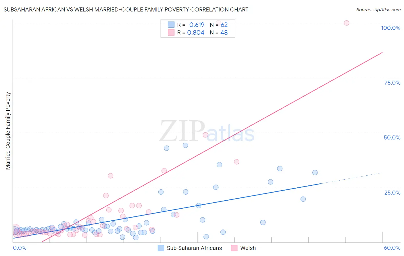 Subsaharan African vs Welsh Married-Couple Family Poverty