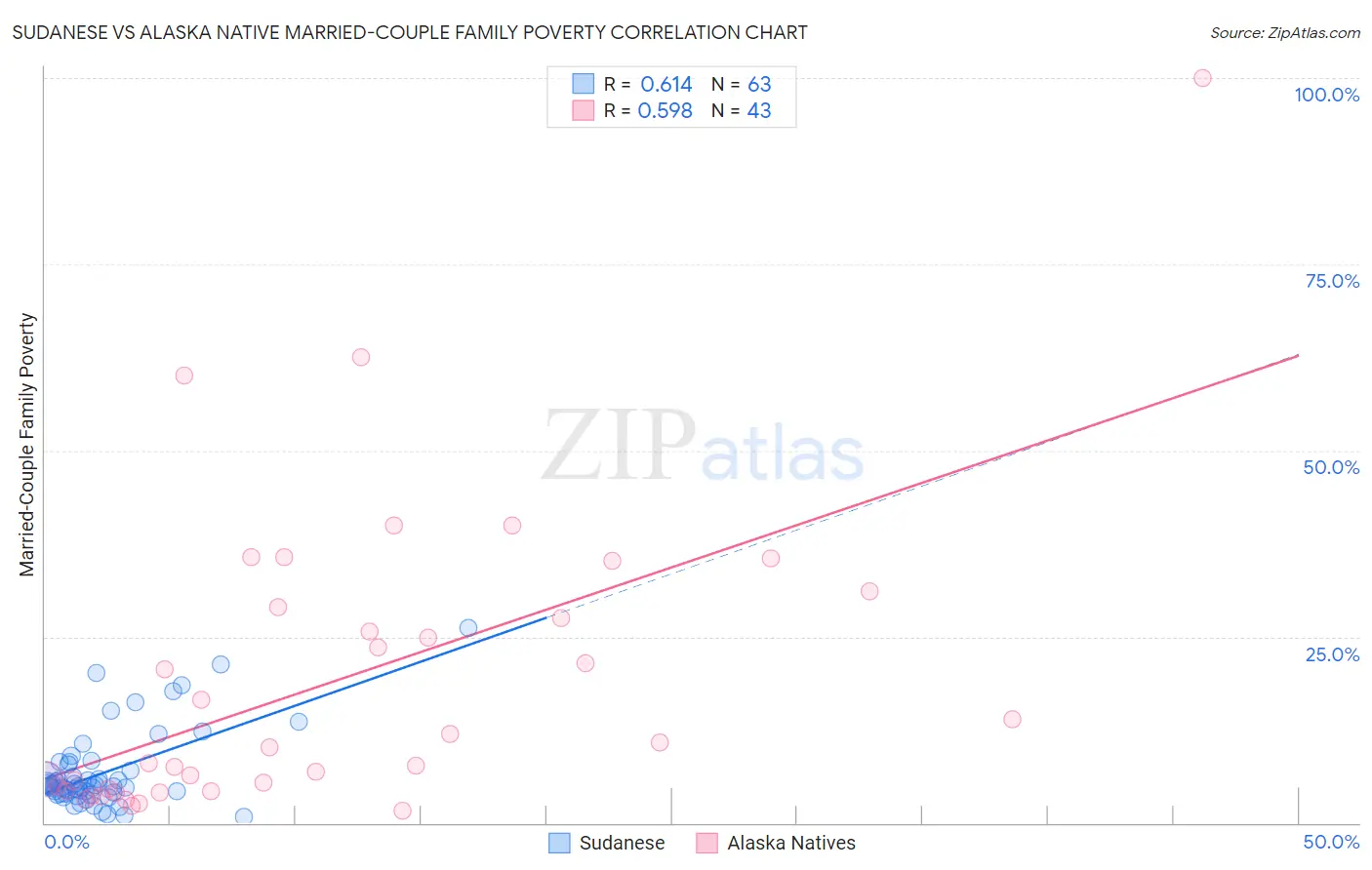 Sudanese vs Alaska Native Married-Couple Family Poverty