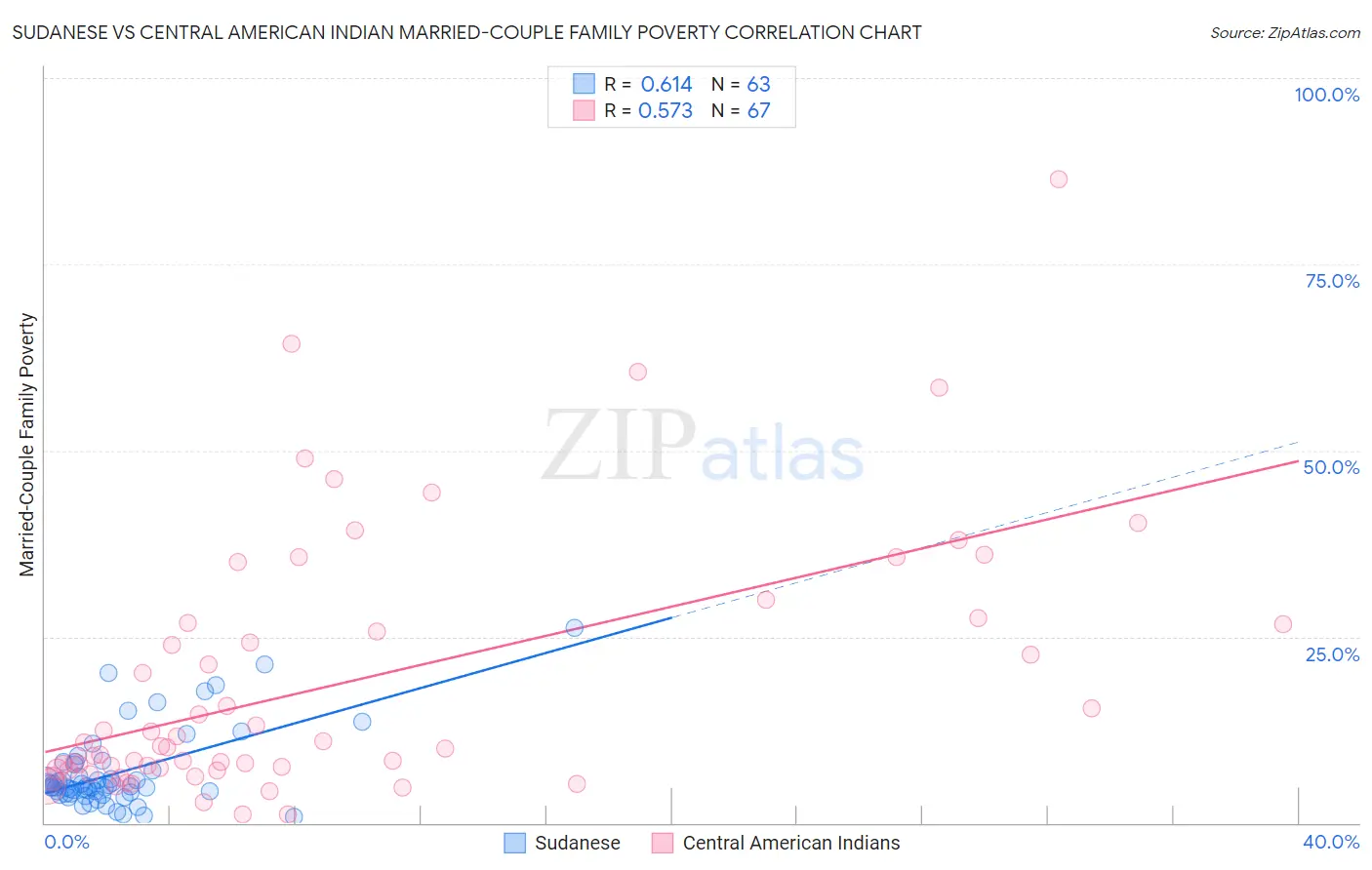 Sudanese vs Central American Indian Married-Couple Family Poverty