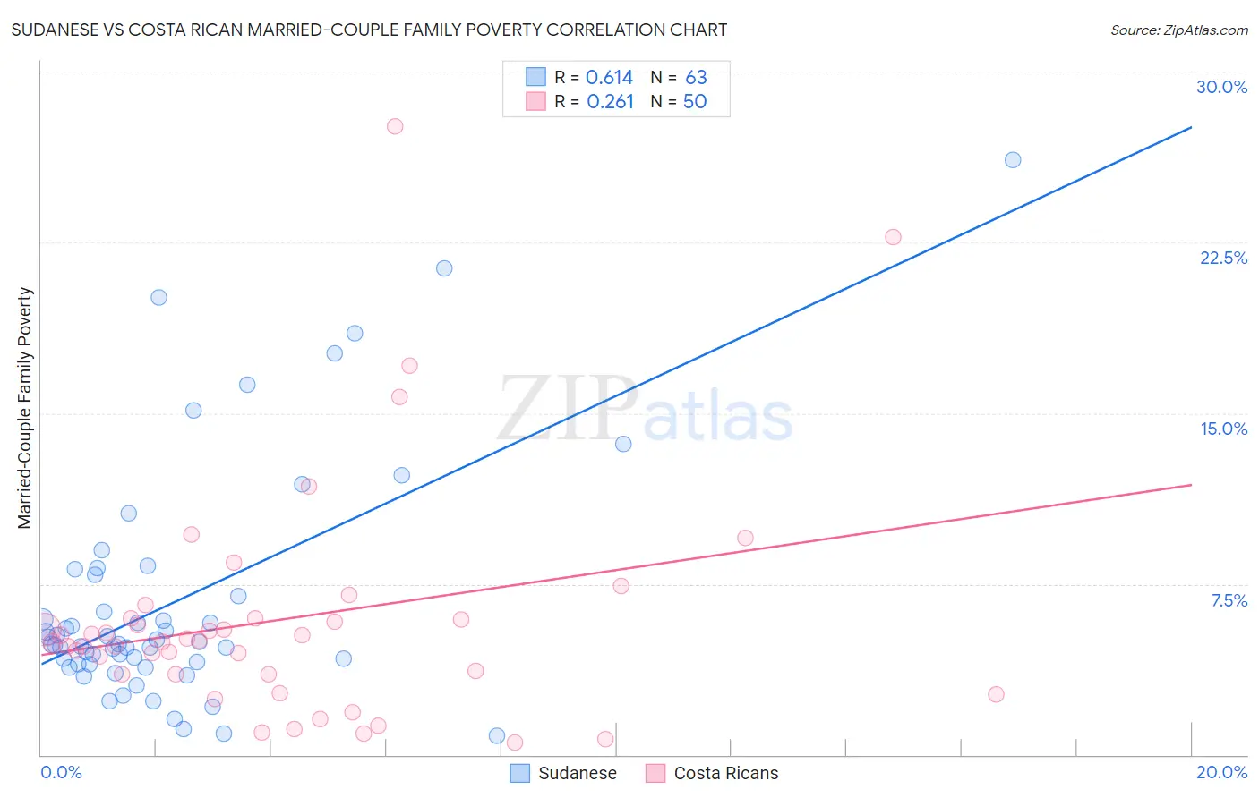 Sudanese vs Costa Rican Married-Couple Family Poverty