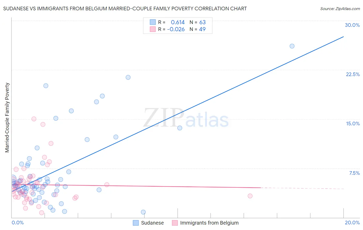 Sudanese vs Immigrants from Belgium Married-Couple Family Poverty