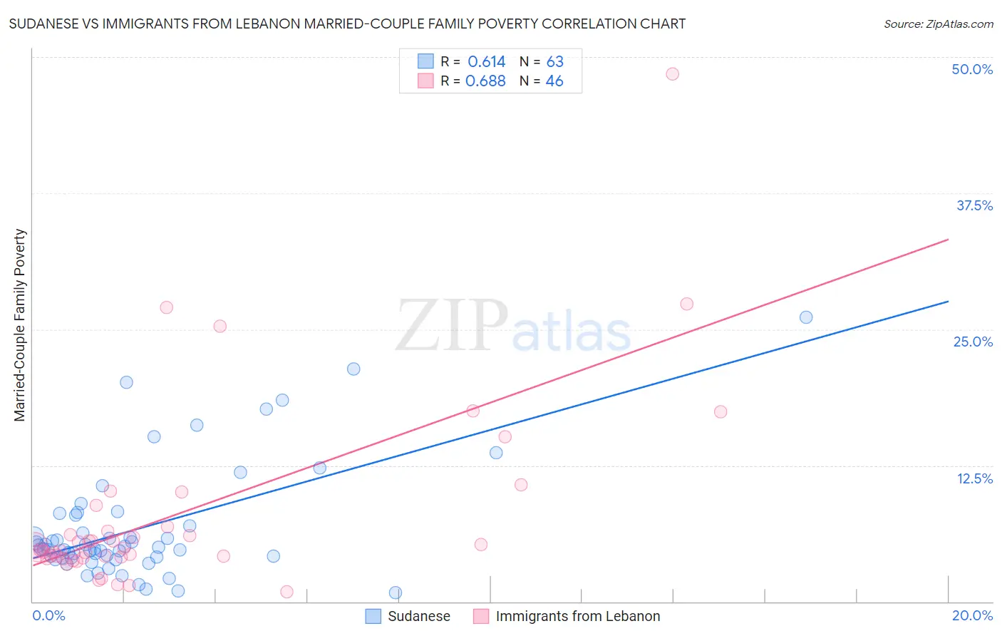 Sudanese vs Immigrants from Lebanon Married-Couple Family Poverty