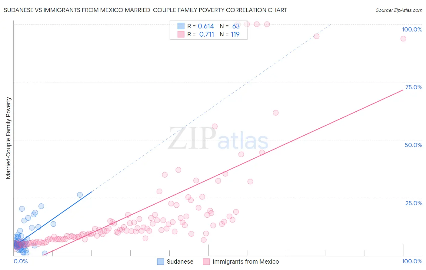 Sudanese vs Immigrants from Mexico Married-Couple Family Poverty