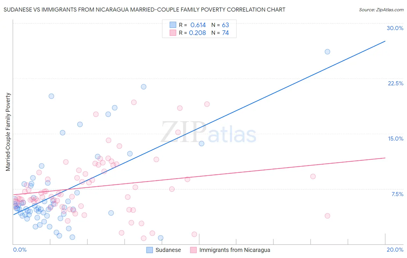 Sudanese vs Immigrants from Nicaragua Married-Couple Family Poverty