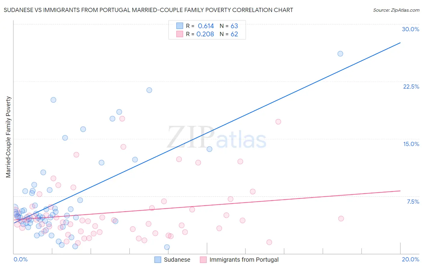 Sudanese vs Immigrants from Portugal Married-Couple Family Poverty