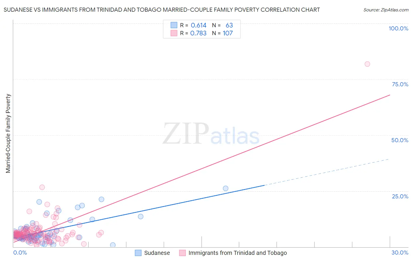 Sudanese vs Immigrants from Trinidad and Tobago Married-Couple Family Poverty