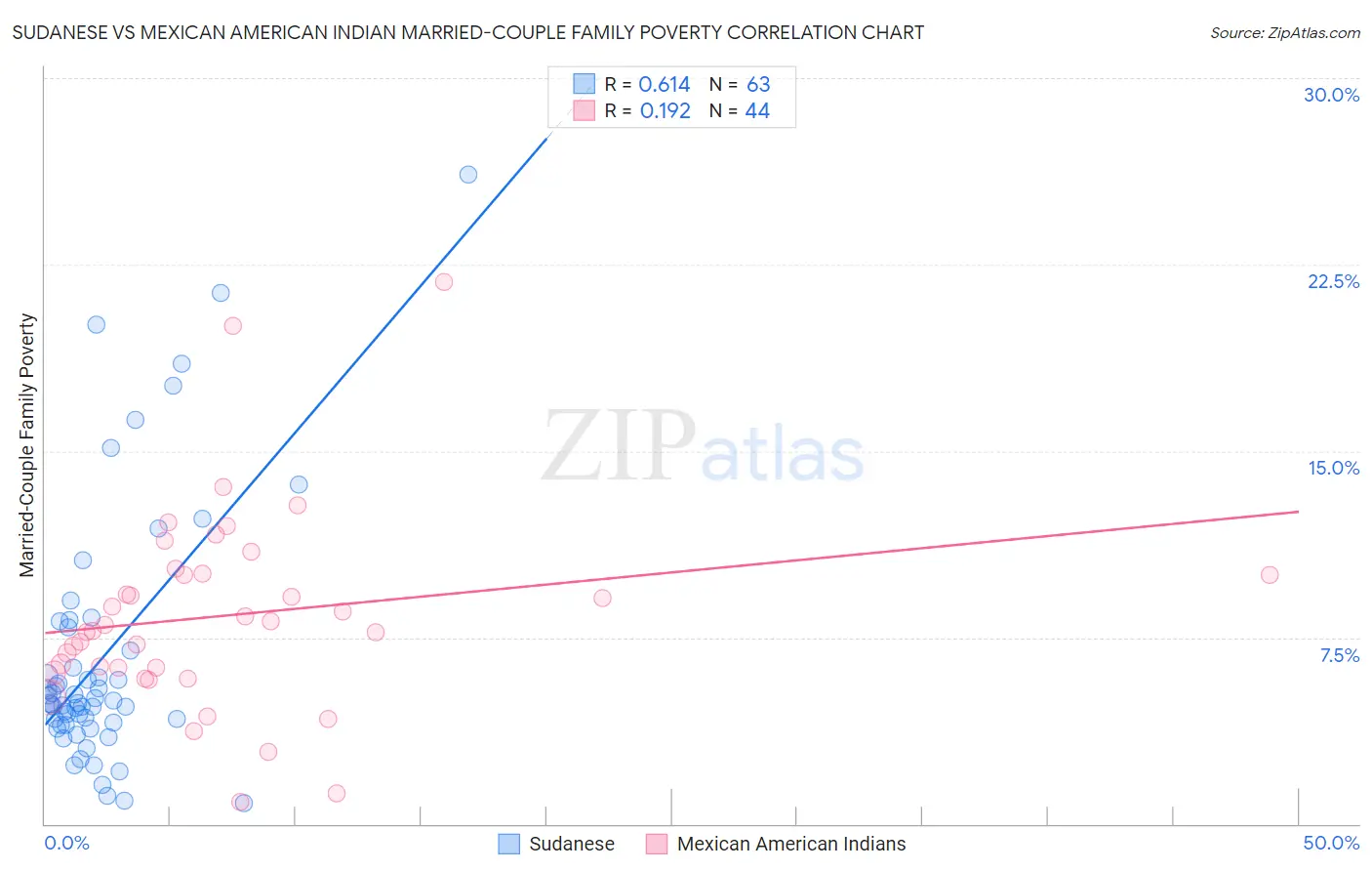 Sudanese vs Mexican American Indian Married-Couple Family Poverty