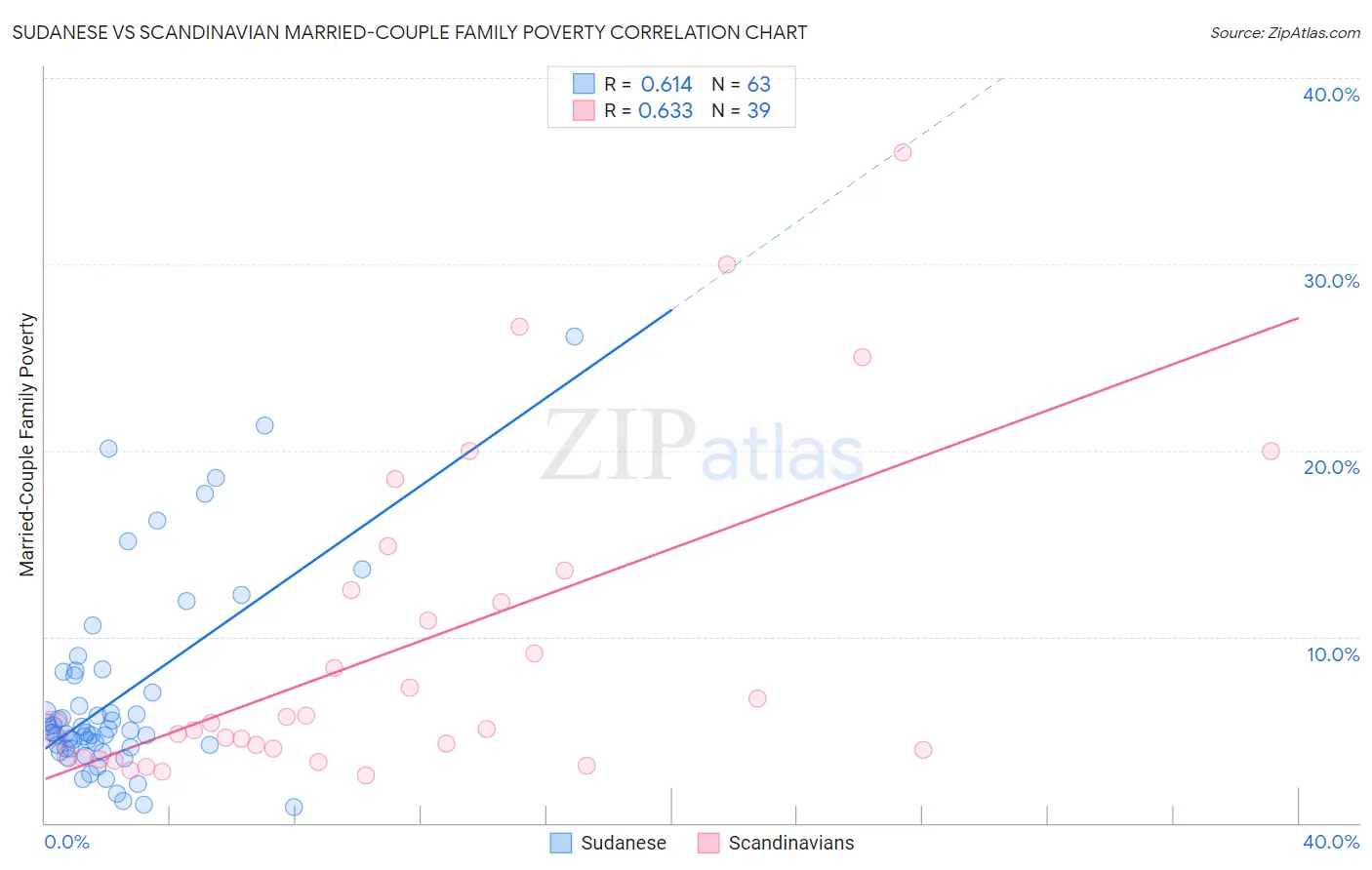 Sudanese vs Scandinavian Married-Couple Family Poverty