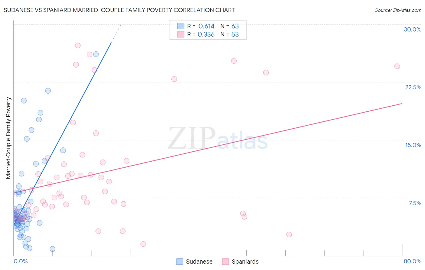 Sudanese vs Spaniard Married-Couple Family Poverty