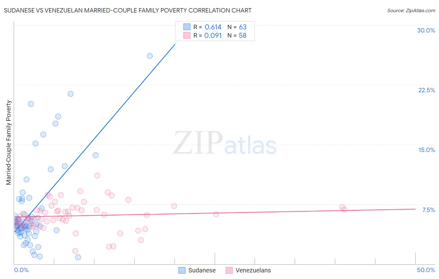 Sudanese vs Venezuelan Married-Couple Family Poverty